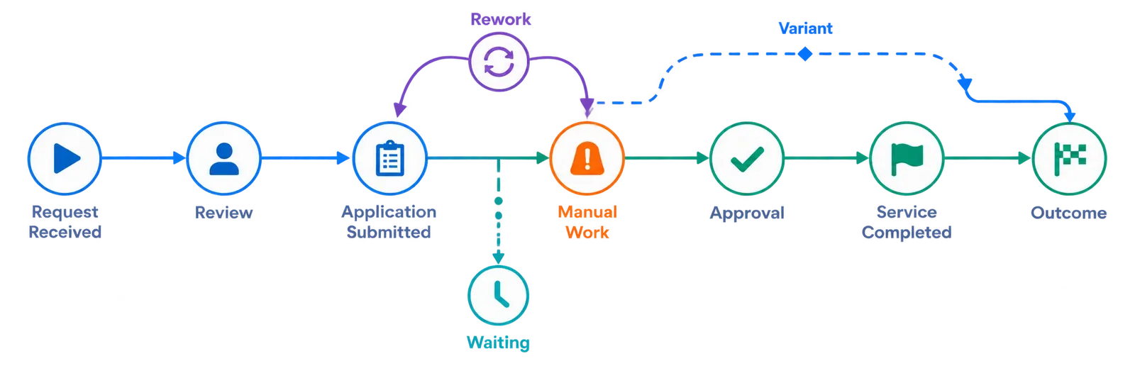 Illustrative execution workflow showing request, review, application, manual work, waiting, rework, approval, service completion, variants and outcome
