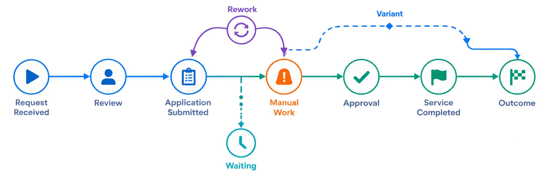 Illustrative execution workflow showing request, review, application, manual work, waiting, rework, approval, service completion, variants and outcome
