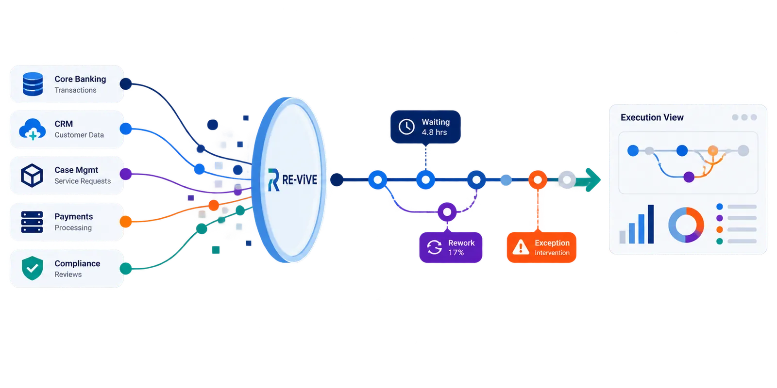 Execution evidence from banking systems being organized by RE-ViVE into a current execution view