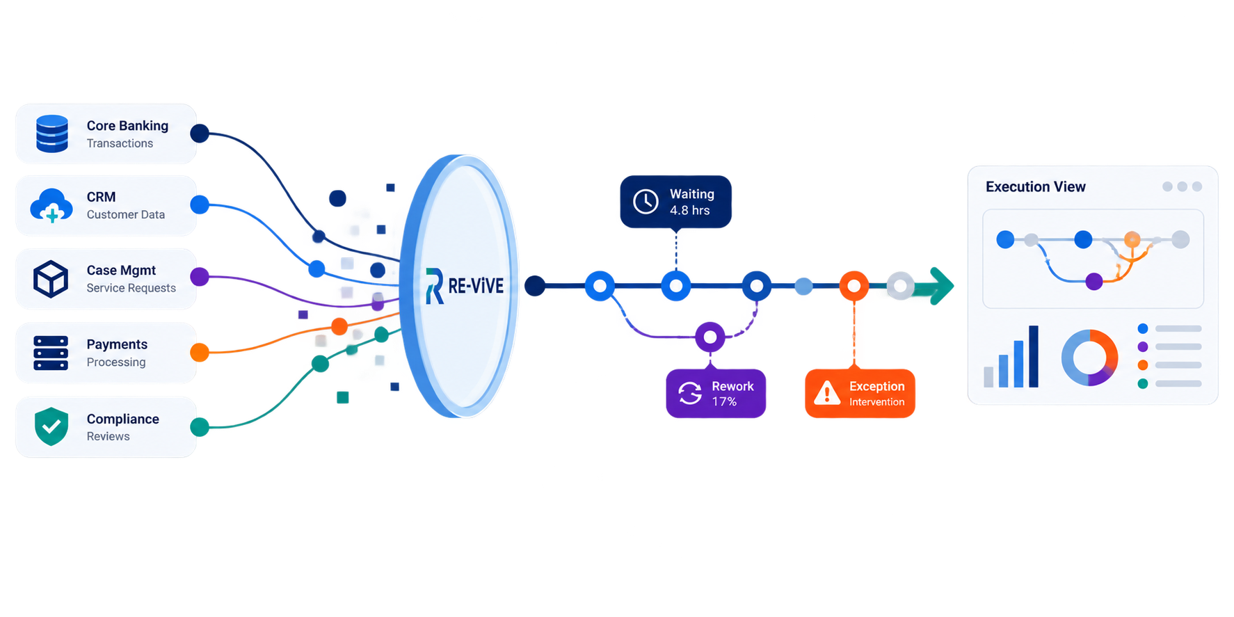 Execution evidence from banking systems being organized by RE-ViVE into a current execution view