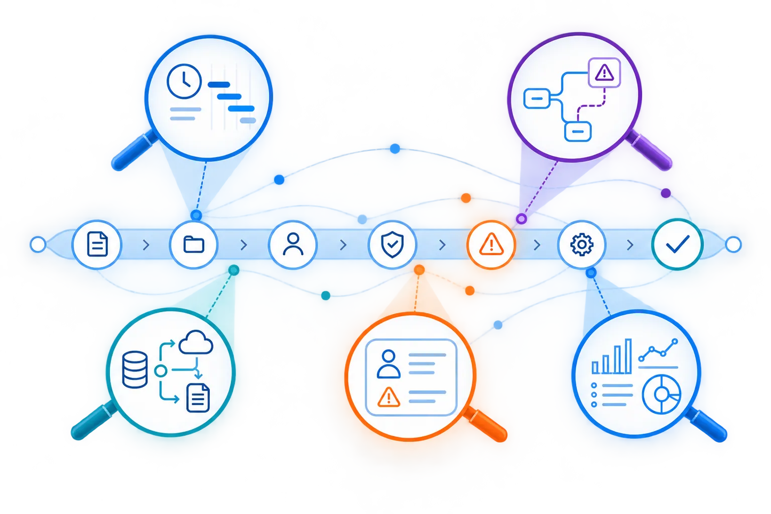 Multiple analytical lenses examining different aspects of the same execution path