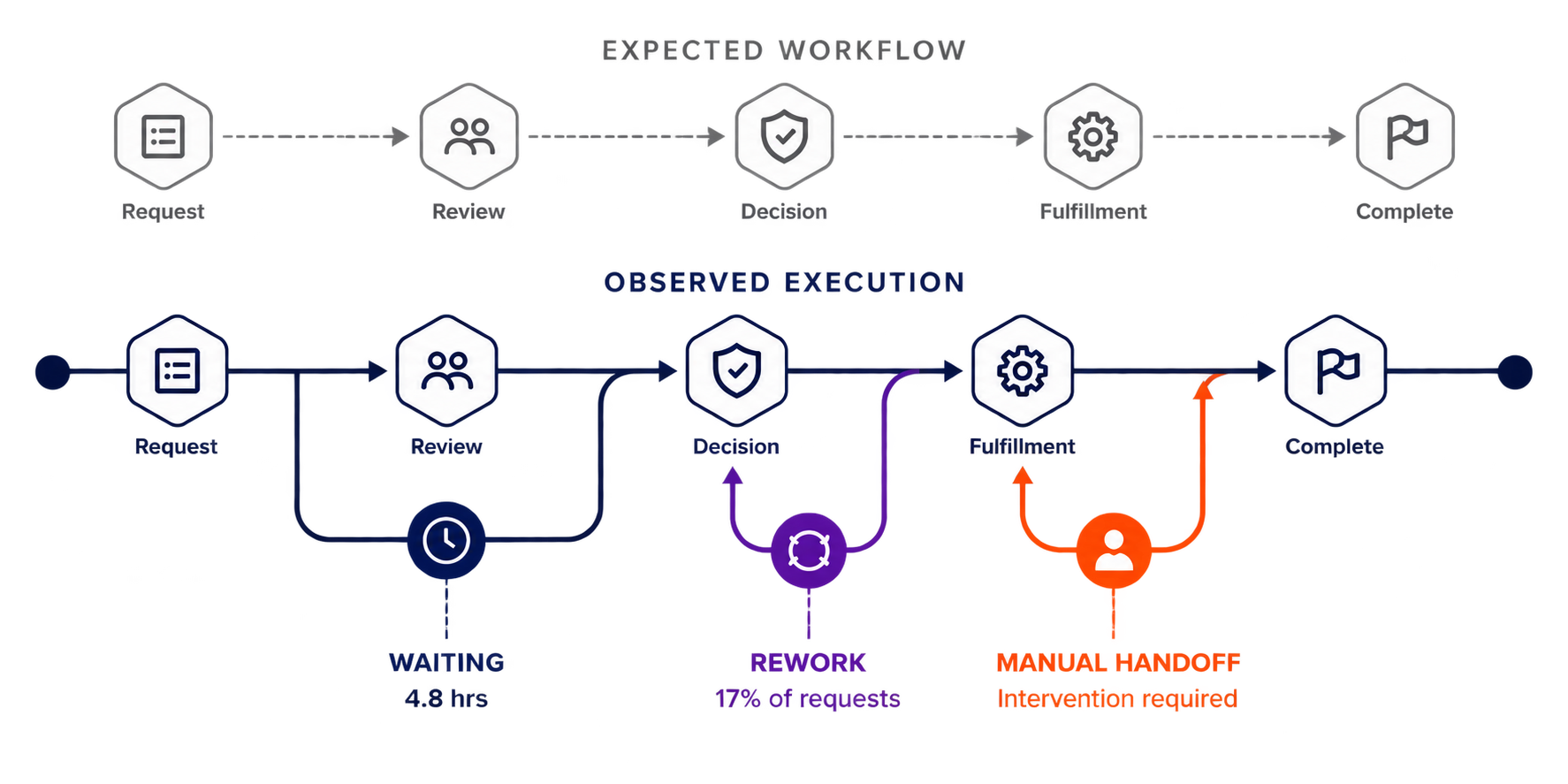 Expected workflow compared with observed execution, revealing waiting, rework and manual intervention