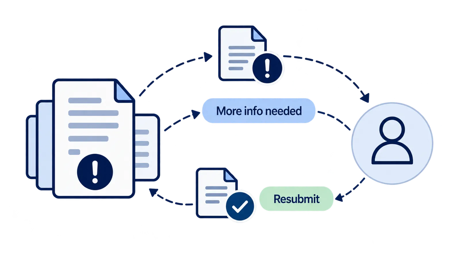 Repeated document requests and resubmission loop