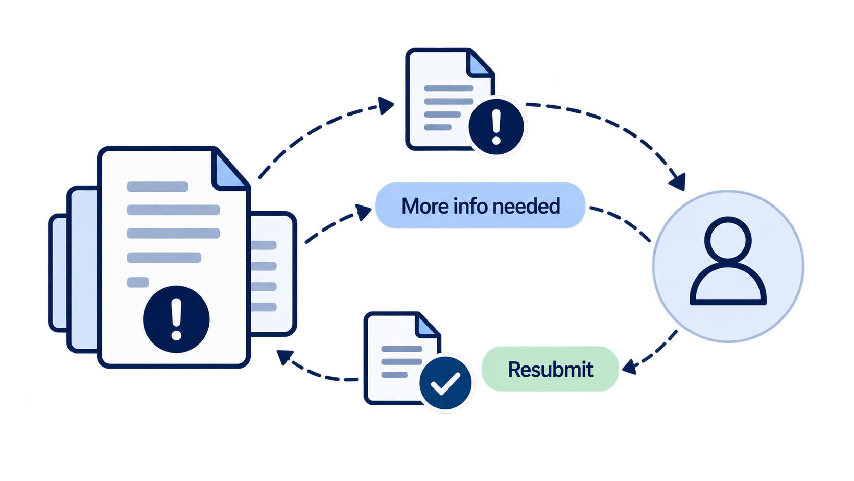 Repeated document requests and resubmission loop