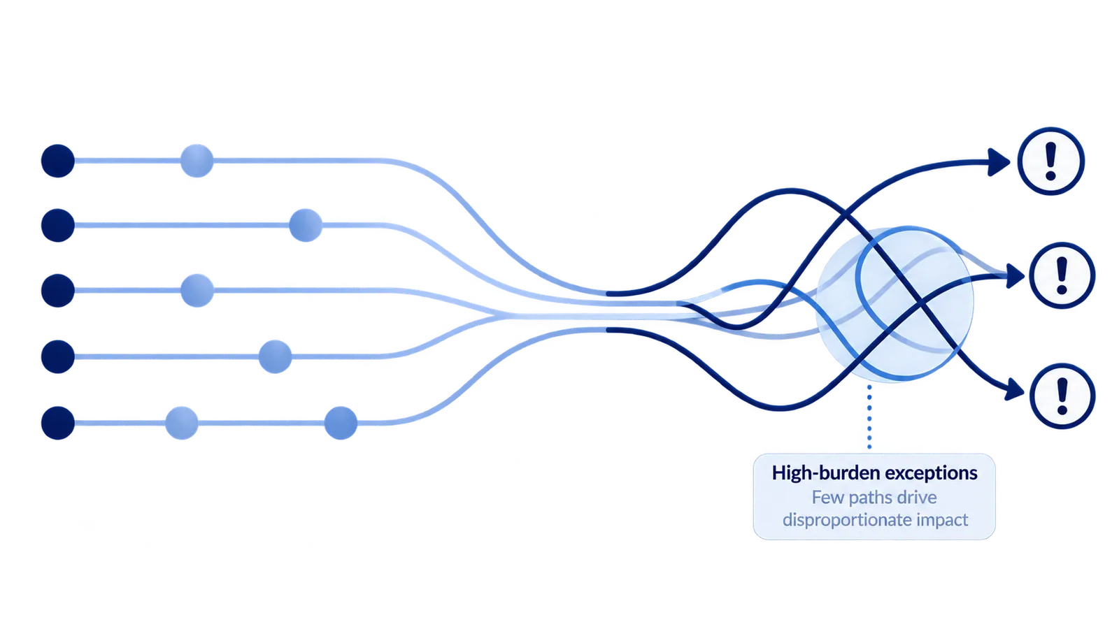 High-burden execution paths concentrated into a few exceptions