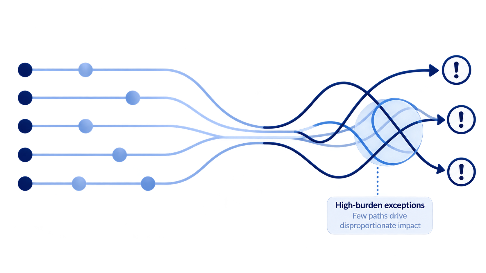 High-burden execution paths concentrated into a few exceptions