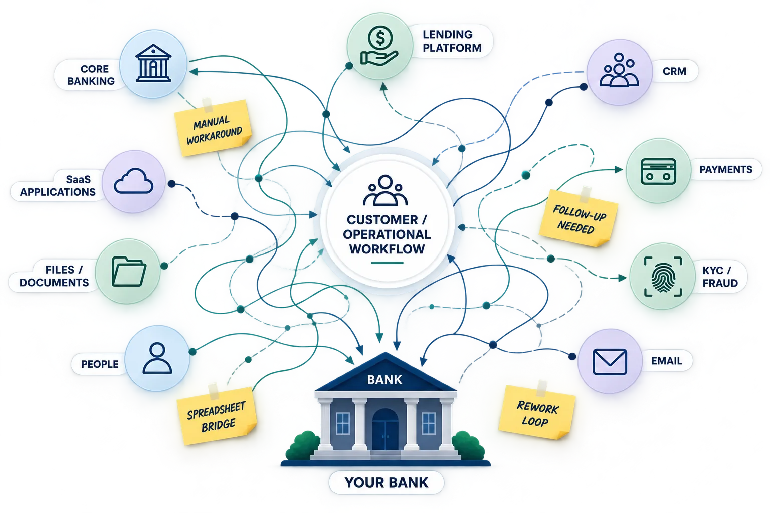 Community bank execution complexity across systems, people and manual workarounds