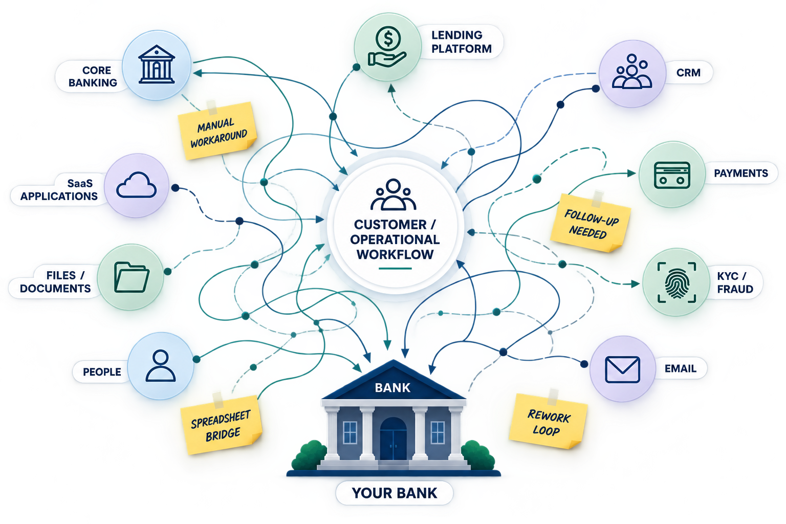 Community bank execution complexity across systems, people and manual workarounds