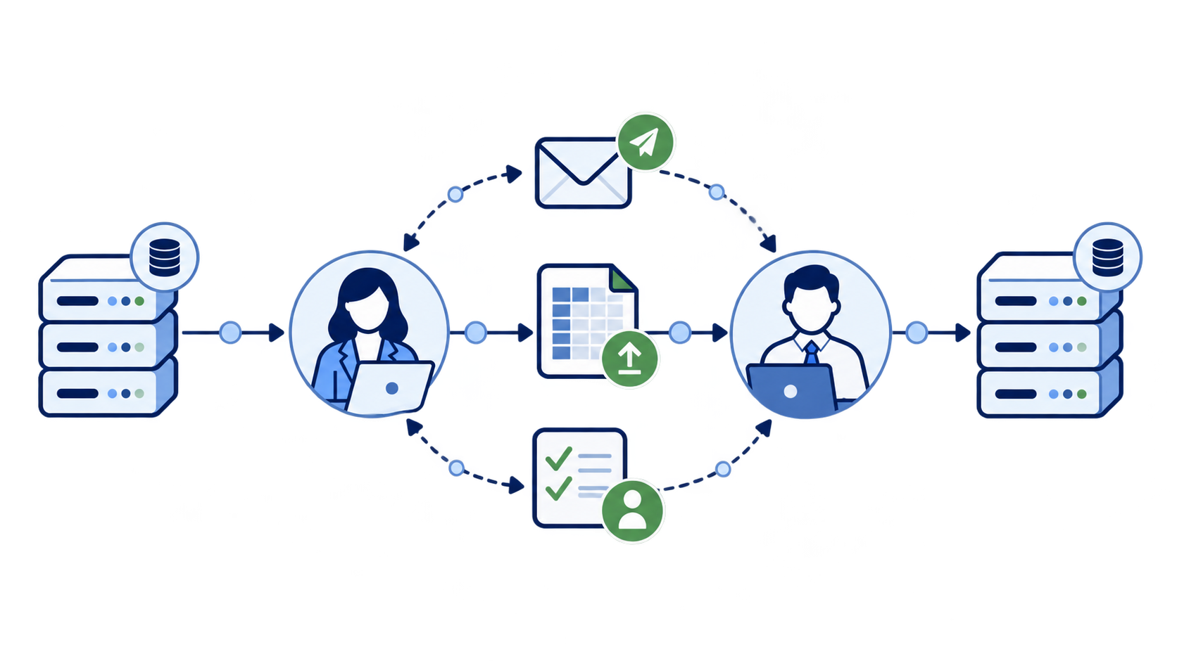 Manual handoffs bridging systems through people, email and spreadsheets