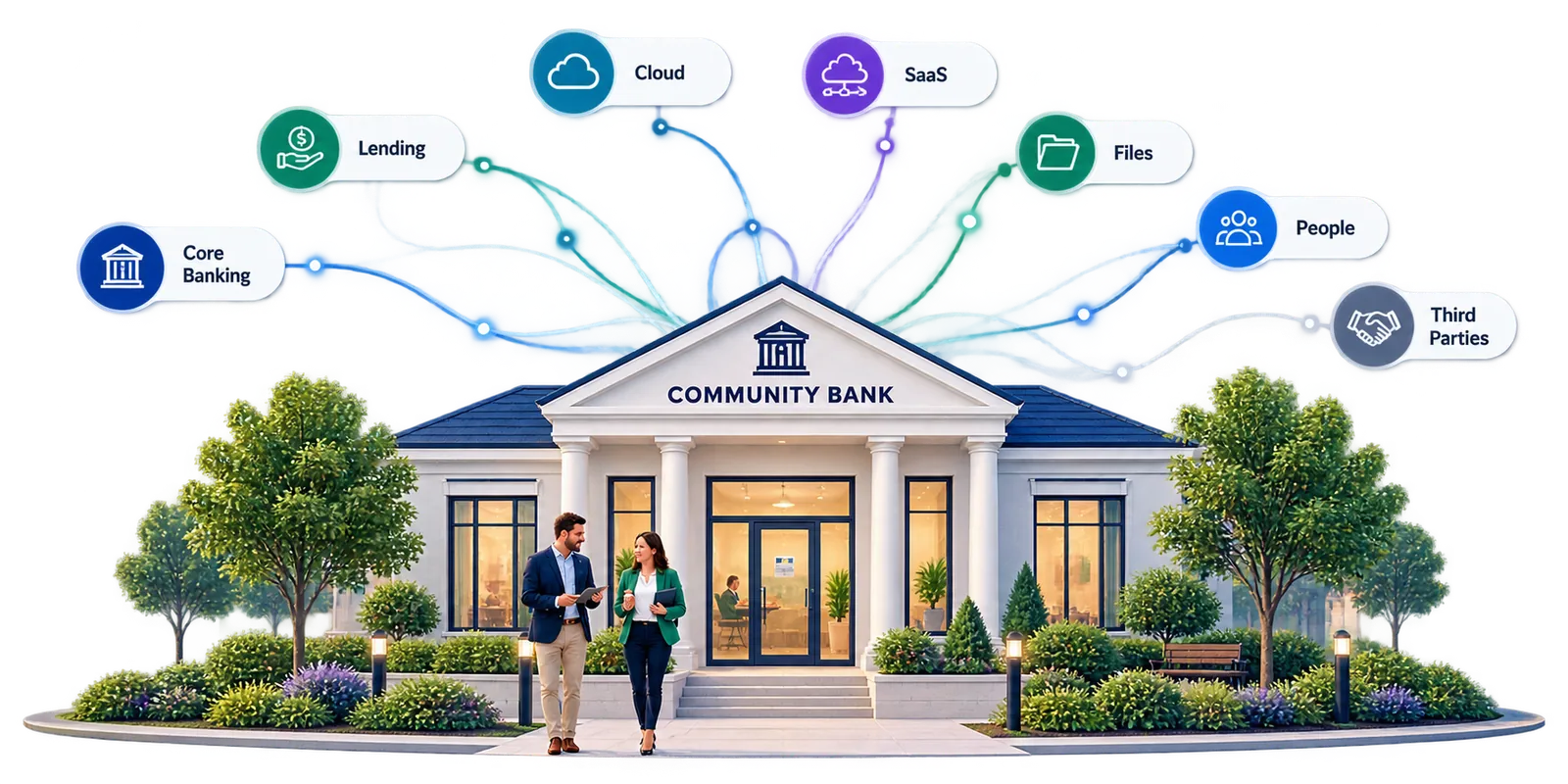 Community bank technology ecosystem across core banking, lending, cloud, SaaS, files, people and third parties