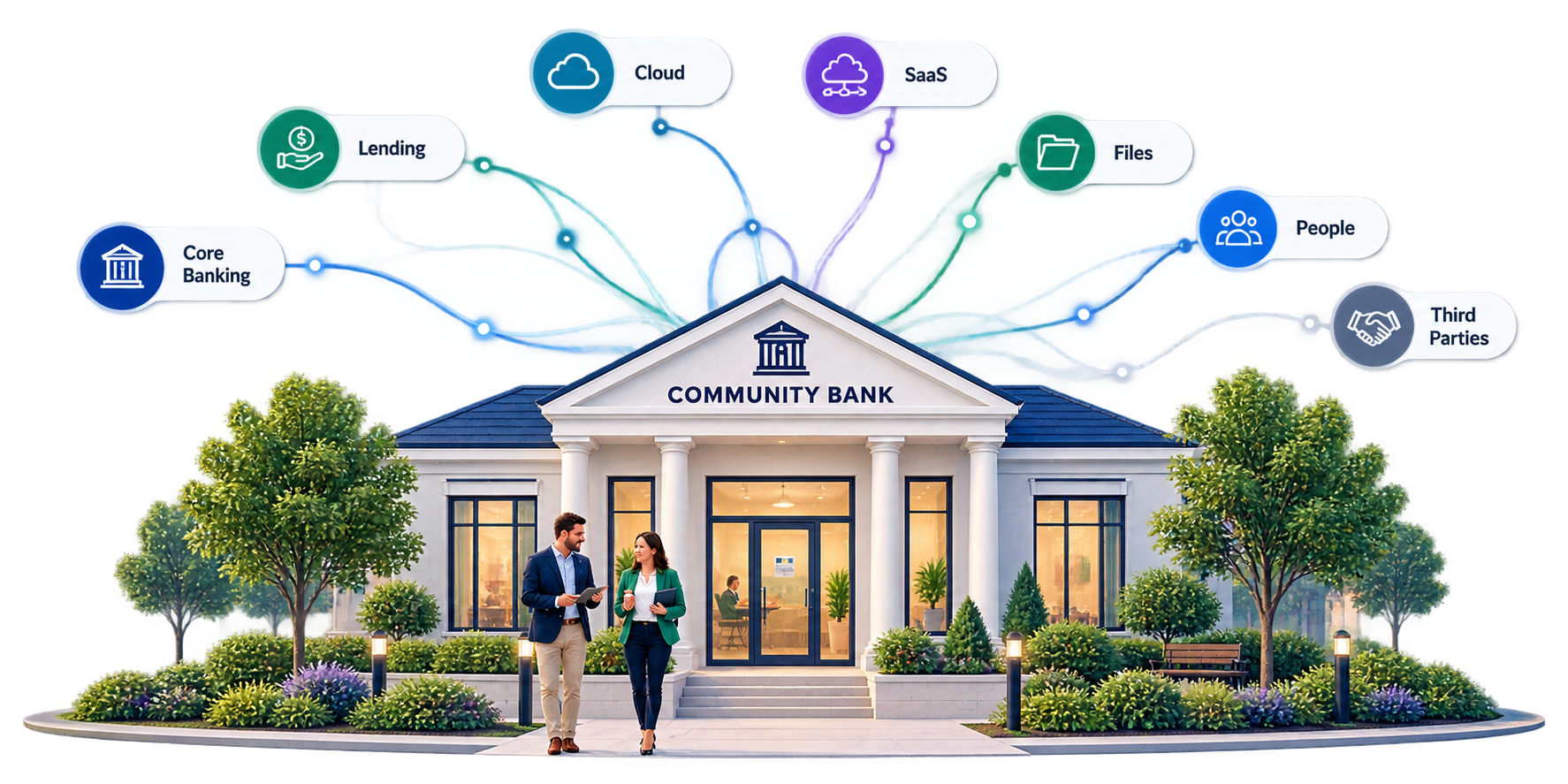 Community bank technology ecosystem across core banking, lending, cloud, SaaS, files, people and third parties