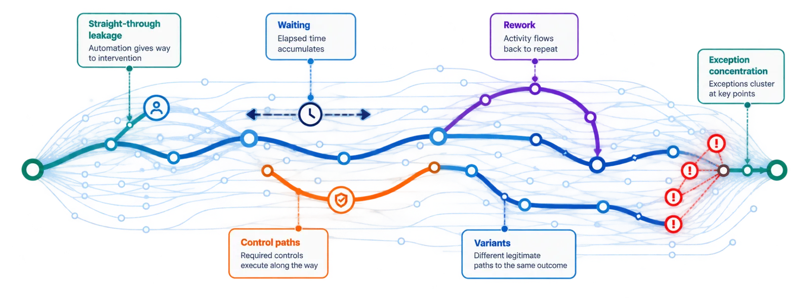 Illustrative execution paths revealing waiting, rework, controls, variants, leakage and exception concentration