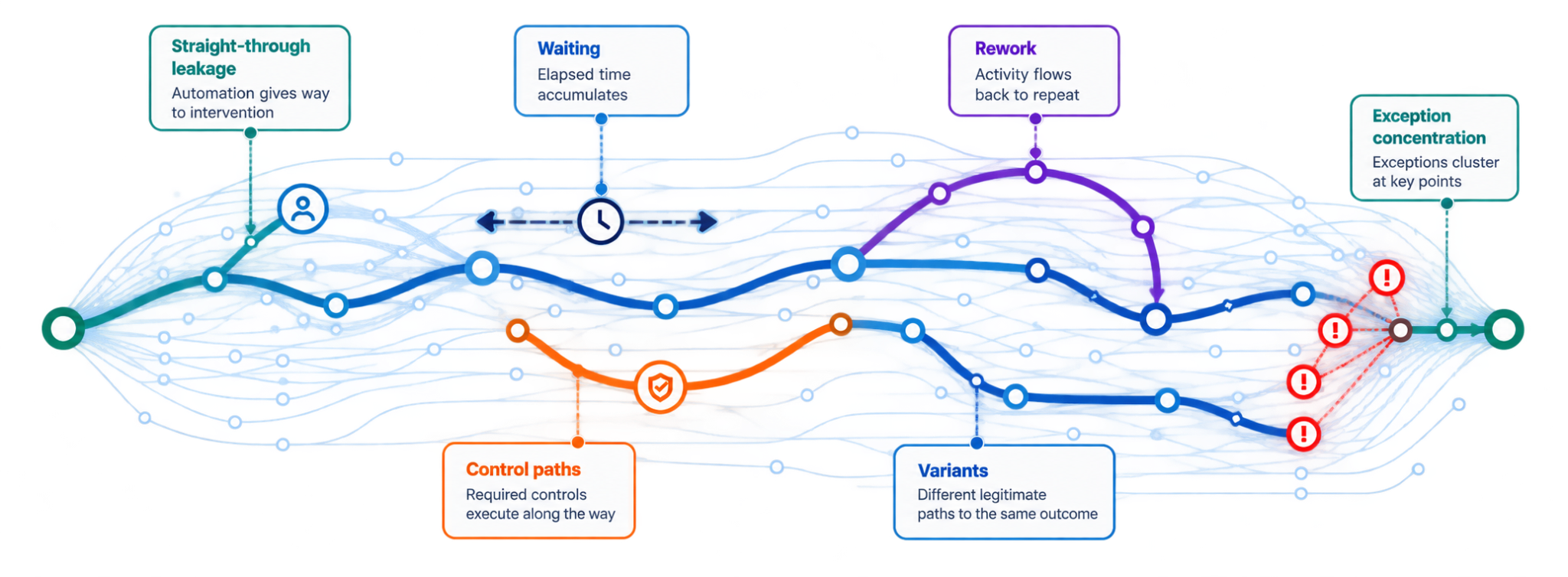 Illustrative execution paths revealing waiting, rework, controls, variants, leakage and exception concentration