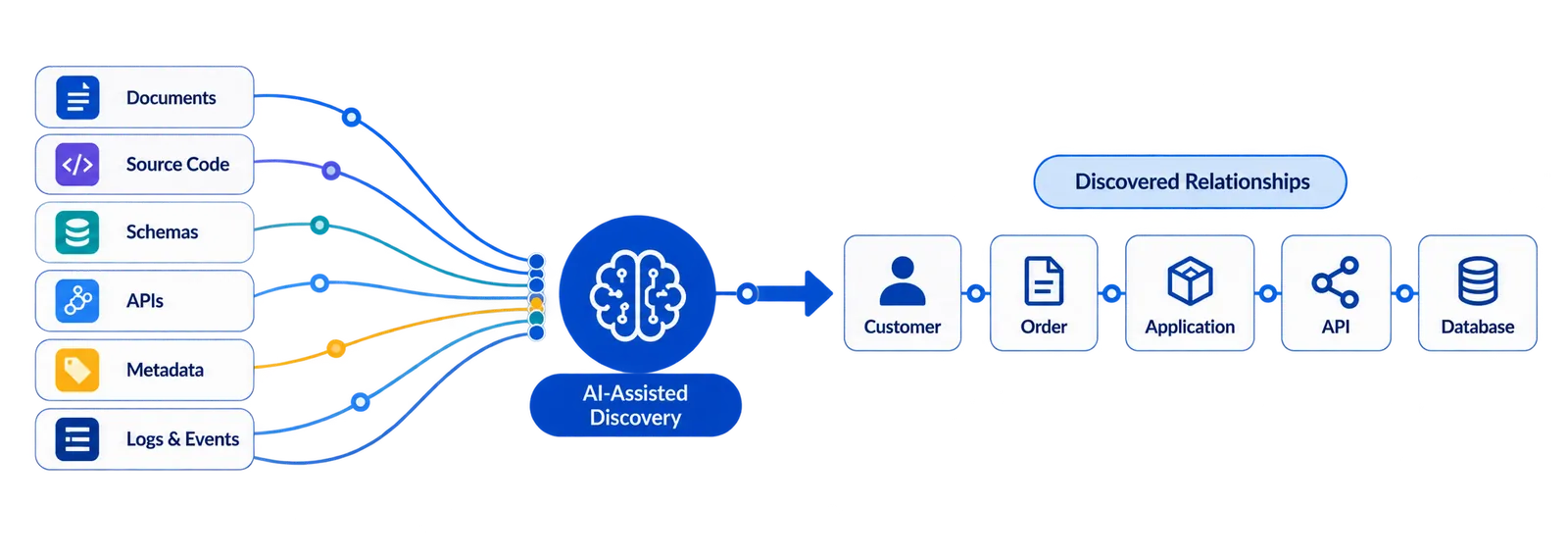 AI-assisted discovery of enterprise relationships