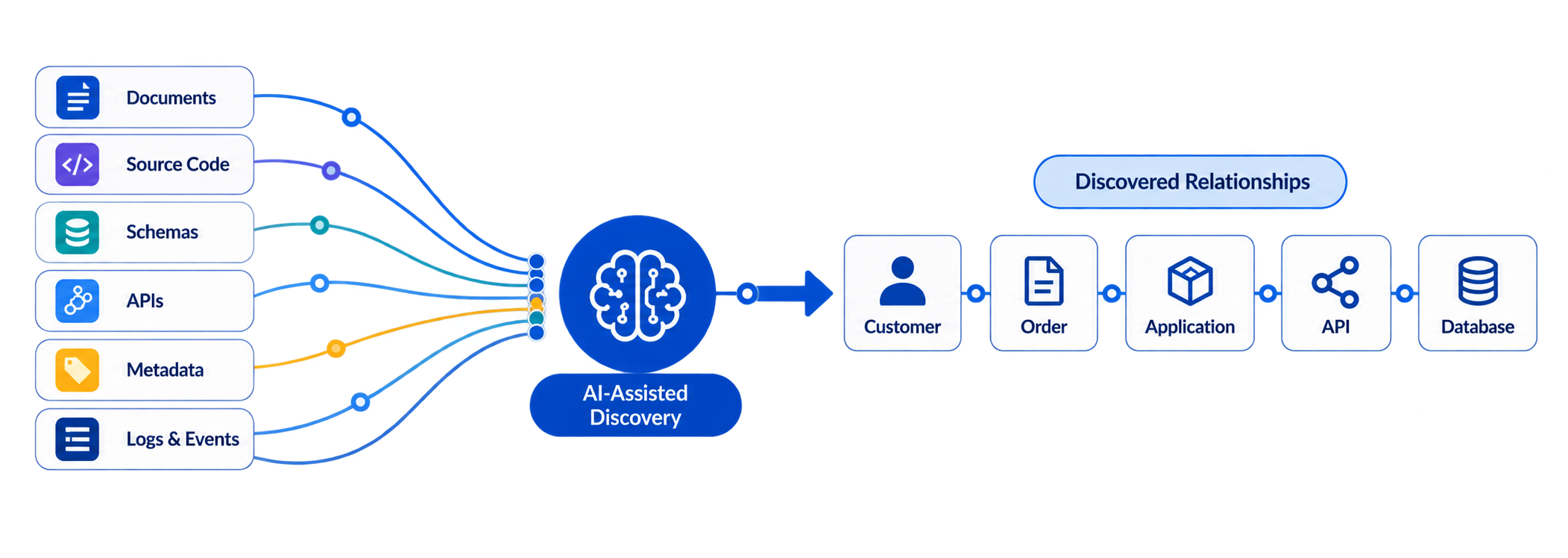 AI-assisted discovery of enterprise relationships